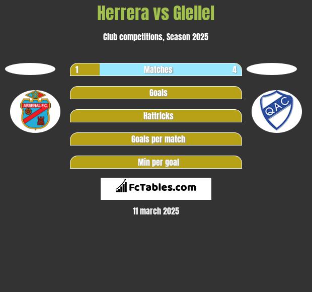 Herrera vs Glellel h2h player stats