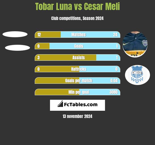 Tobar Luna vs Cesar Meli h2h player stats