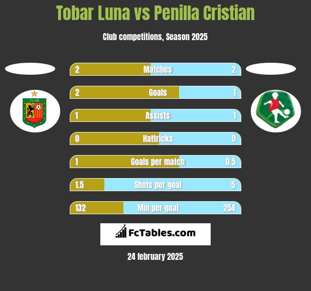 Tobar Luna vs Penilla Cristian h2h player stats