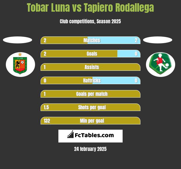 Tobar Luna vs Tapiero Rodallega h2h player stats