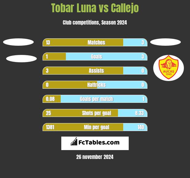 Tobar Luna vs Callejo h2h player stats