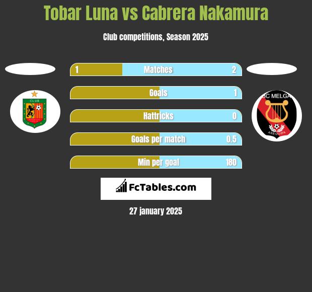 Tobar Luna vs Cabrera Nakamura h2h player stats