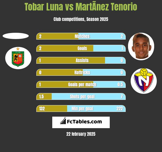 Tobar Luna vs MartÃ­nez Tenorio h2h player stats