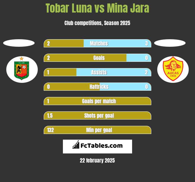 Tobar Luna vs Mina Jara h2h player stats