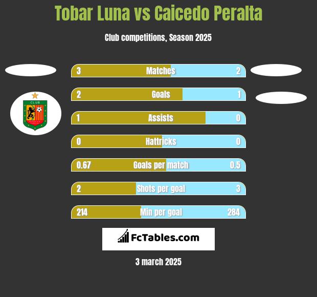 Tobar Luna vs Caicedo Peralta h2h player stats