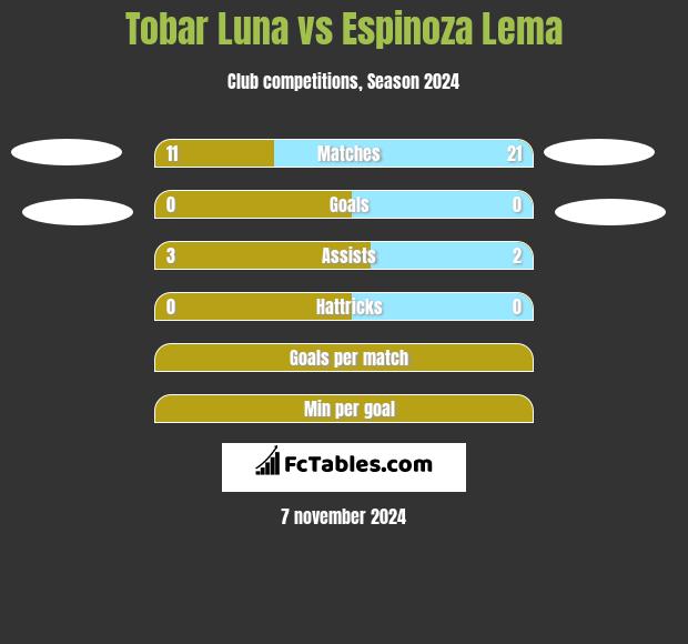 Tobar Luna vs Espinoza Lema h2h player stats