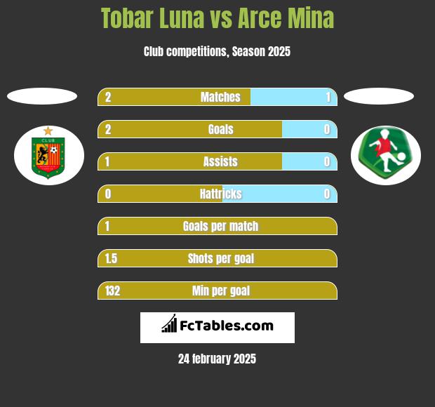 Tobar Luna vs Arce Mina h2h player stats