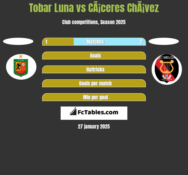 Tobar Luna vs CÃ¡ceres ChÃ¡vez h2h player stats