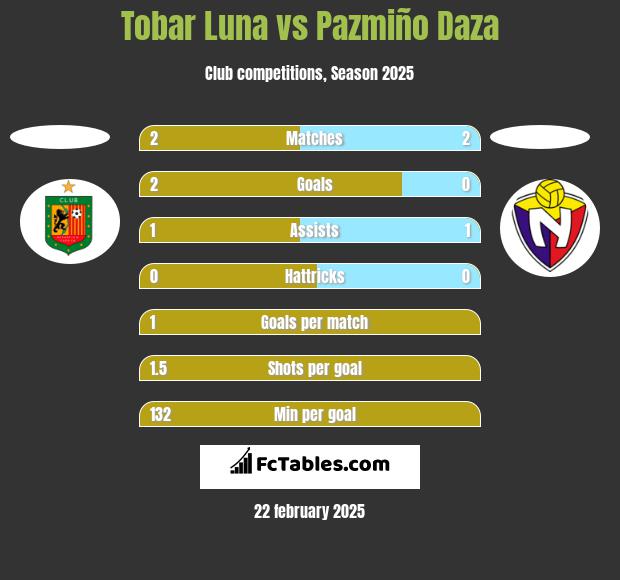 Tobar Luna vs Pazmiño Daza h2h player stats