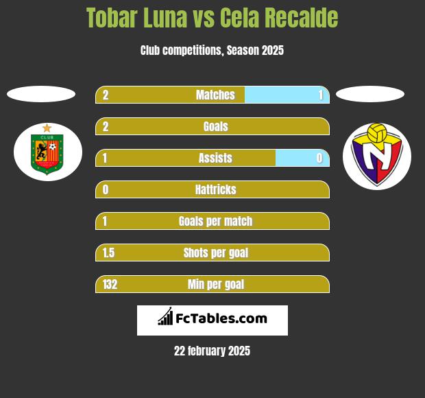 Tobar Luna vs Cela Recalde h2h player stats