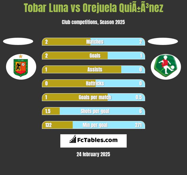 Tobar Luna vs Orejuela QuiÃ±Ã³nez h2h player stats