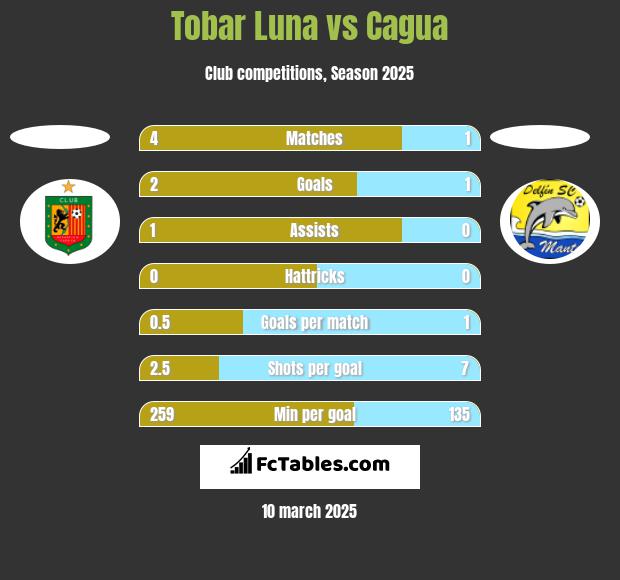 Tobar Luna vs Cagua h2h player stats