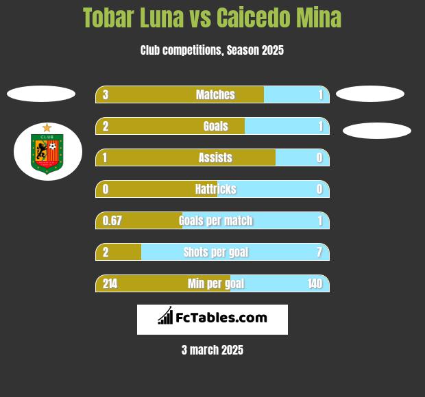 Tobar Luna vs Caicedo Mina h2h player stats