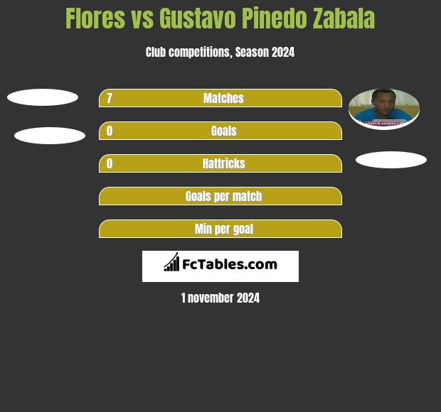 Flores vs Gustavo Pinedo Zabala h2h player stats