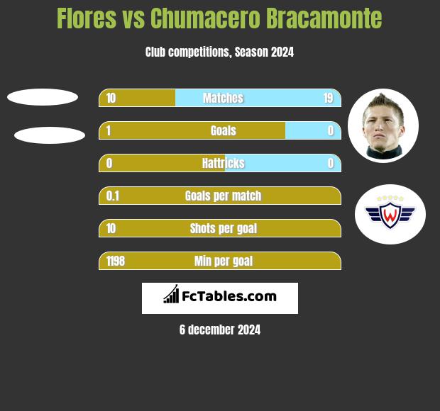 Flores vs Chumacero Bracamonte h2h player stats