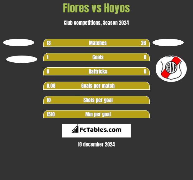 Flores vs Hoyos h2h player stats