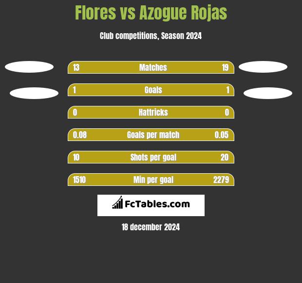 Flores vs Azogue Rojas h2h player stats