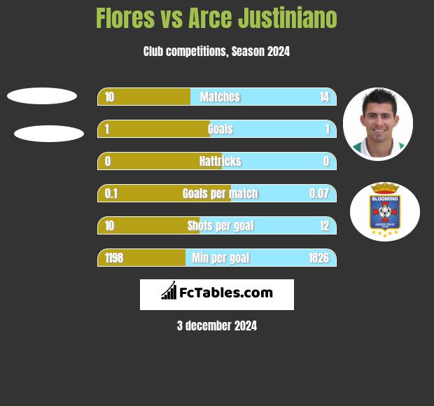 Flores vs Arce Justiniano h2h player stats