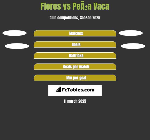 Flores vs PeÃ±a Vaca h2h player stats