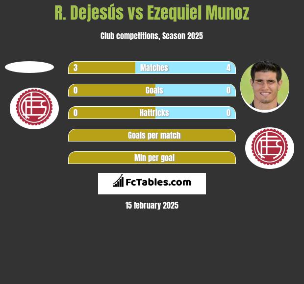 R. Dejesús vs Ezequiel Munoz h2h player stats