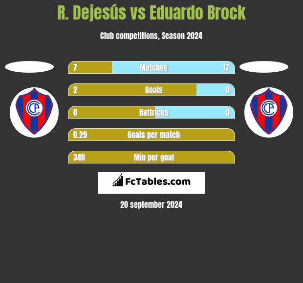 R. Dejesús vs Eduardo Brock h2h player stats