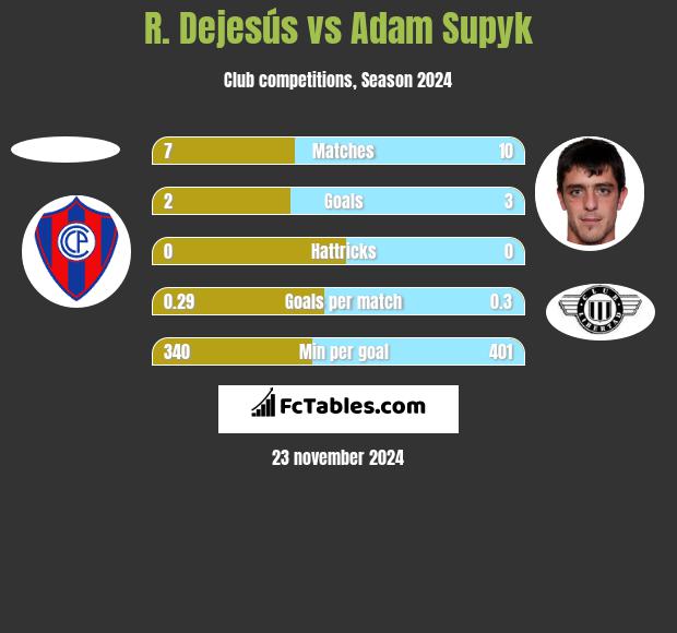 R. Dejesús vs Adam Supyk h2h player stats