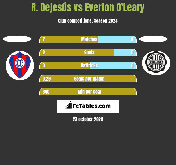 R. Dejesús vs Everton O'Leary h2h player stats