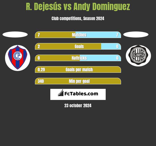 R. Dejesús vs Andy Dominguez h2h player stats