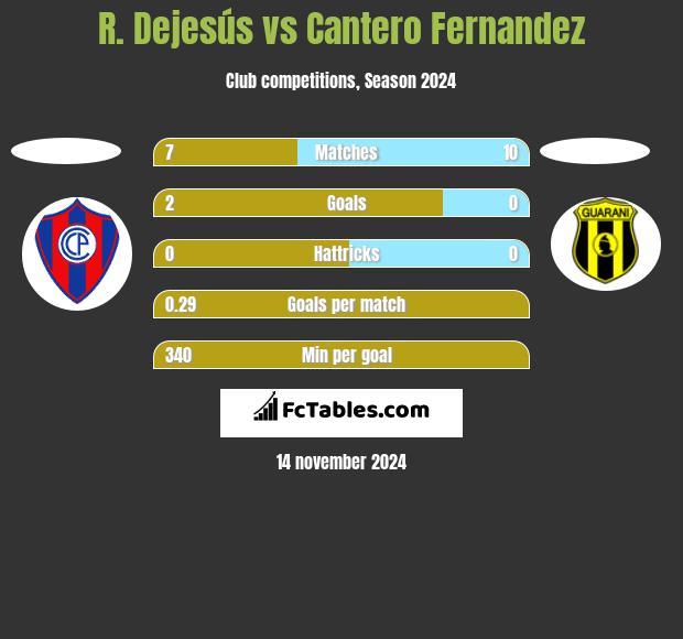 R. Dejesús vs Cantero Fernandez h2h player stats