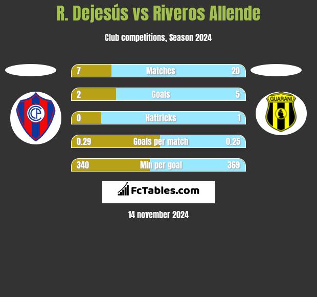 R. Dejesús vs Riveros Allende h2h player stats