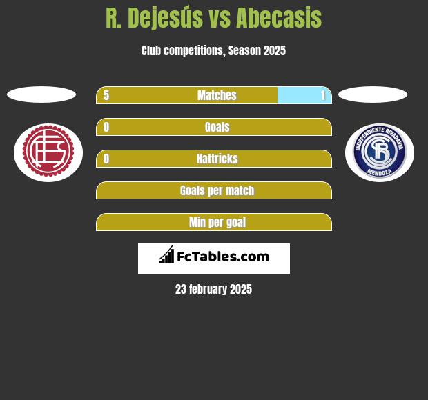 R. Dejesús vs Abecasis h2h player stats