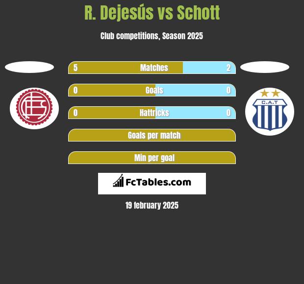 R. Dejesús vs Schott h2h player stats