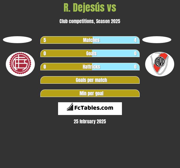 R. Dejesús vs  h2h player stats