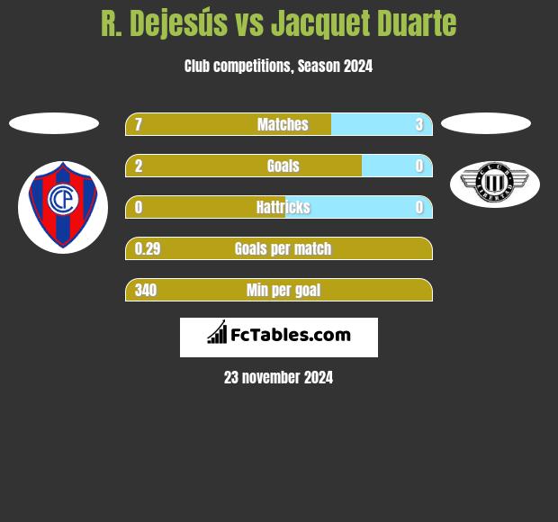 R. Dejesús vs Jacquet Duarte h2h player stats