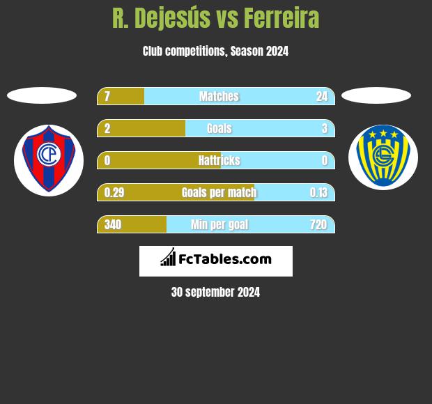 R. Dejesús vs Ferreira h2h player stats