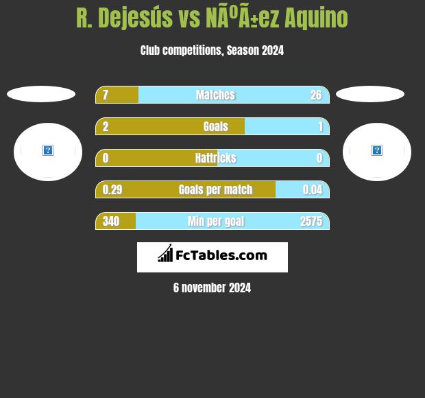 R. Dejesús vs NÃºÃ±ez Aquino h2h player stats