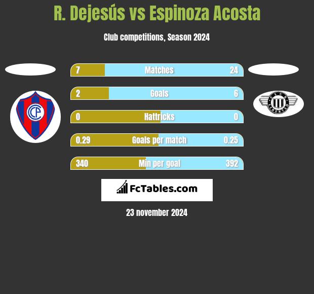 R. Dejesús vs Espinoza Acosta h2h player stats