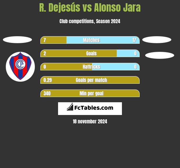 R. Dejesús vs Alonso Jara h2h player stats