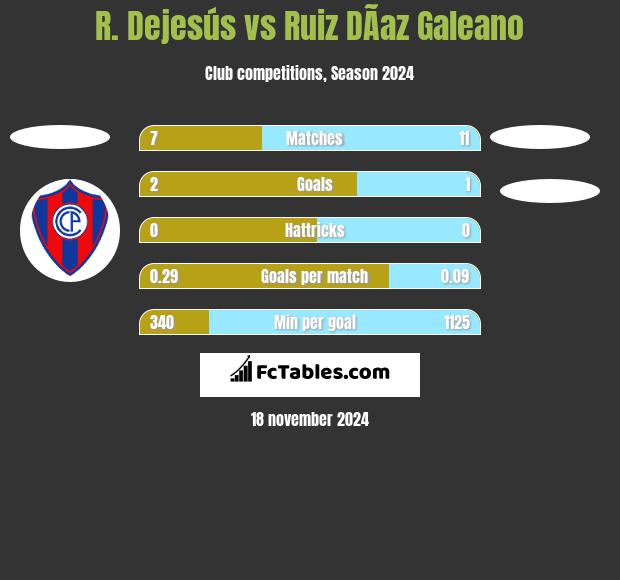 R. Dejesús vs Ruiz DÃ­az Galeano h2h player stats