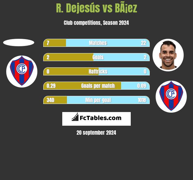 R. Dejesús vs BÃ¡ez h2h player stats