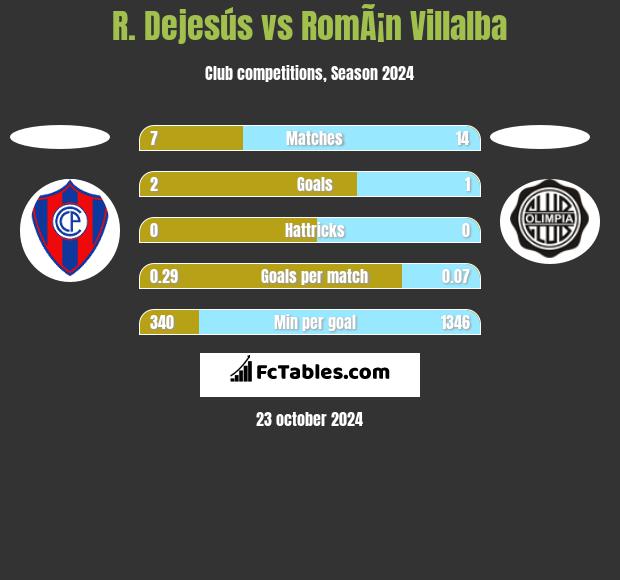 R. Dejesús vs RomÃ¡n Villalba h2h player stats