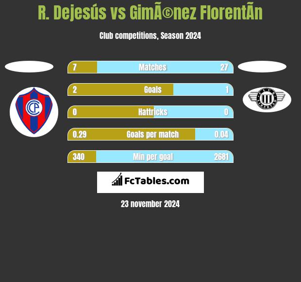 R. Dejesús vs GimÃ©nez FlorentÃ­n h2h player stats