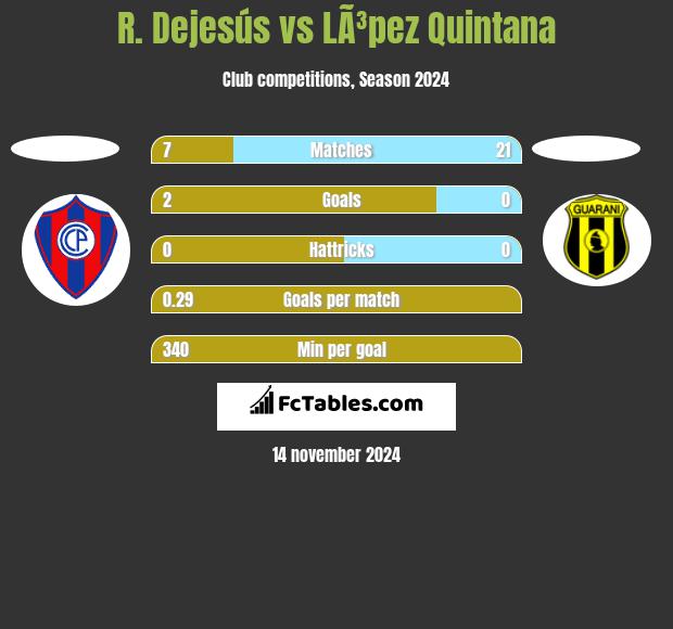 R. Dejesús vs LÃ³pez Quintana h2h player stats