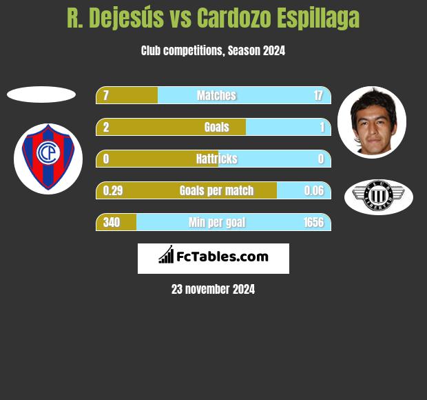 R. Dejesús vs Cardozo Espillaga h2h player stats