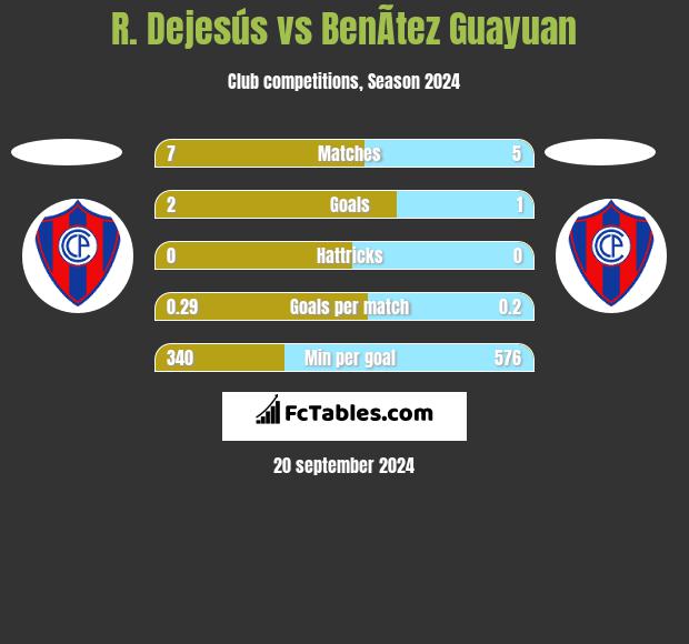 R. Dejesús vs BenÃ­tez Guayuan h2h player stats