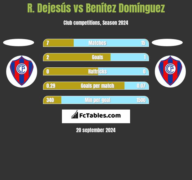 R. Dejesús vs Benítez Domínguez h2h player stats