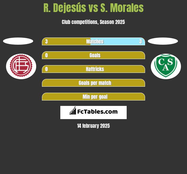 R. Dejesús vs S. Morales h2h player stats