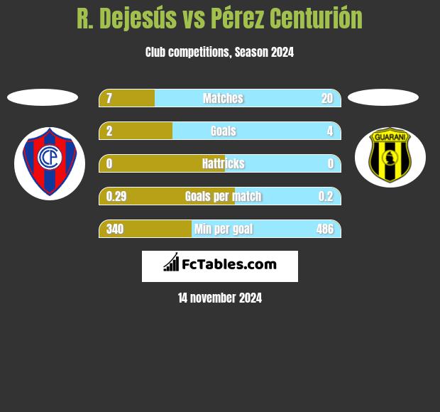 R. Dejesús vs Pérez Centurión h2h player stats