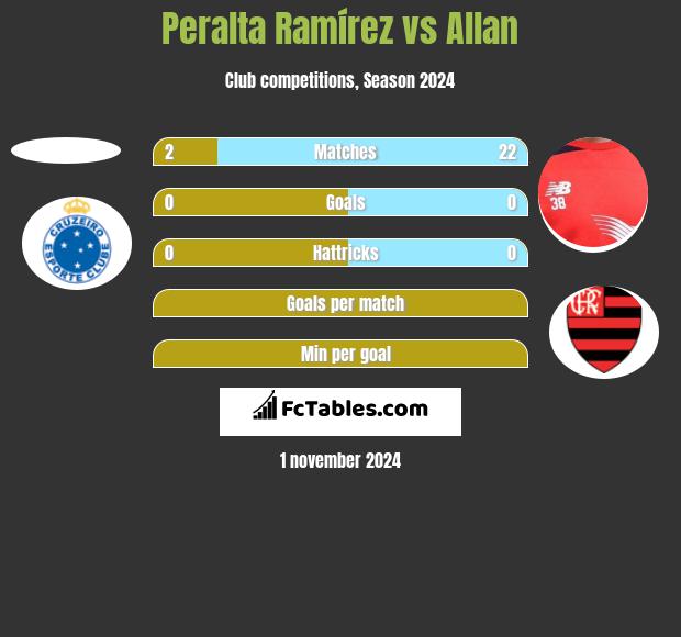 Peralta Ramírez vs Allan h2h player stats