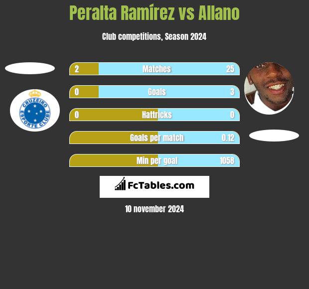 Peralta Ramírez vs Allano h2h player stats